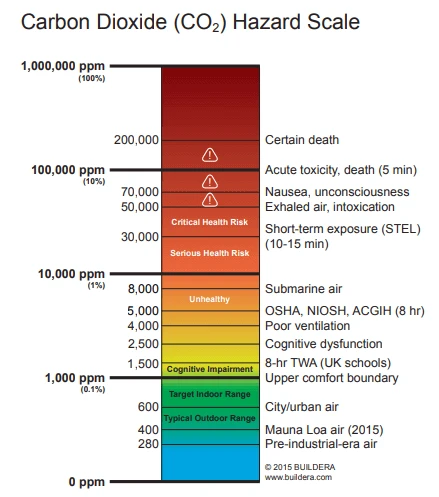 Carbon dioxide concentration chart showing several reference and exposure levels