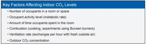 Factors that can affect indoor CO2 levels