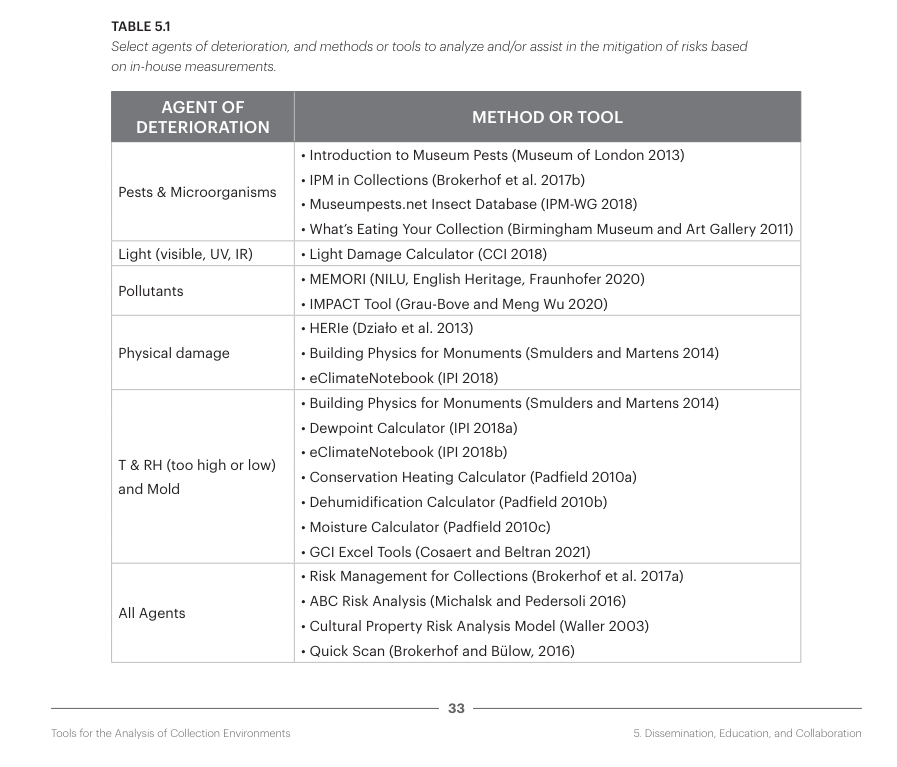 Table of agents of deterioration and monitoring methods or analysis tools